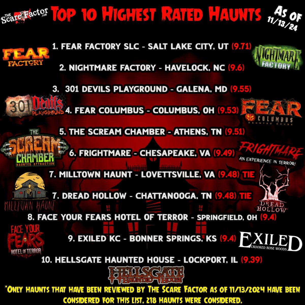 Voted #2 Haunt in the US for 2024 by TheScareFactor.com